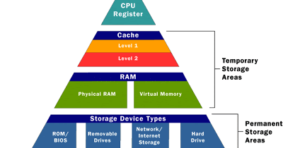 What is Computer Memory? - Smart Learning