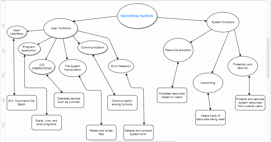 Os Theory Concept Map