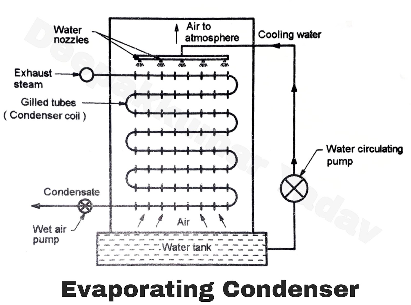Evaporative Condenser