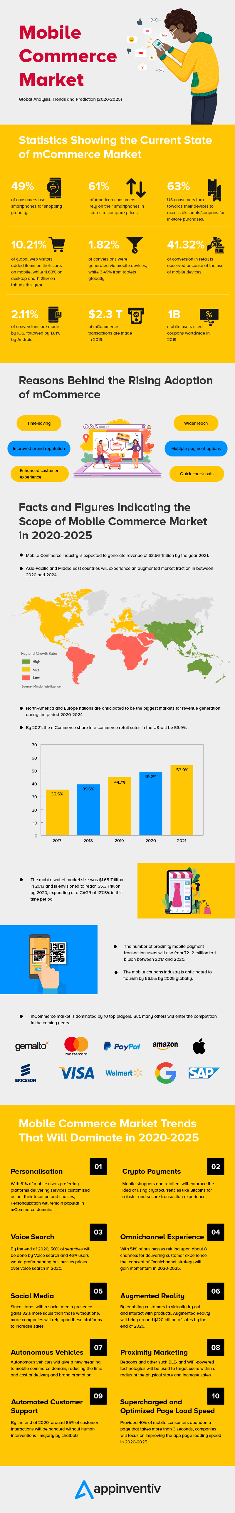 Mobile Commerce Market in 2020-2025 #infographic