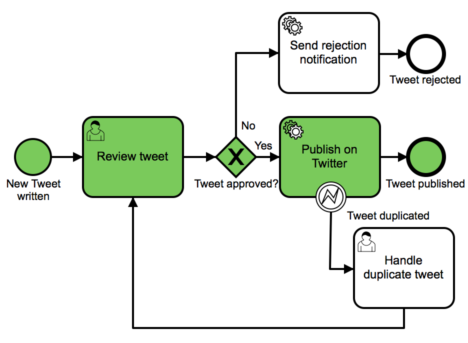 Happy Path of the process model