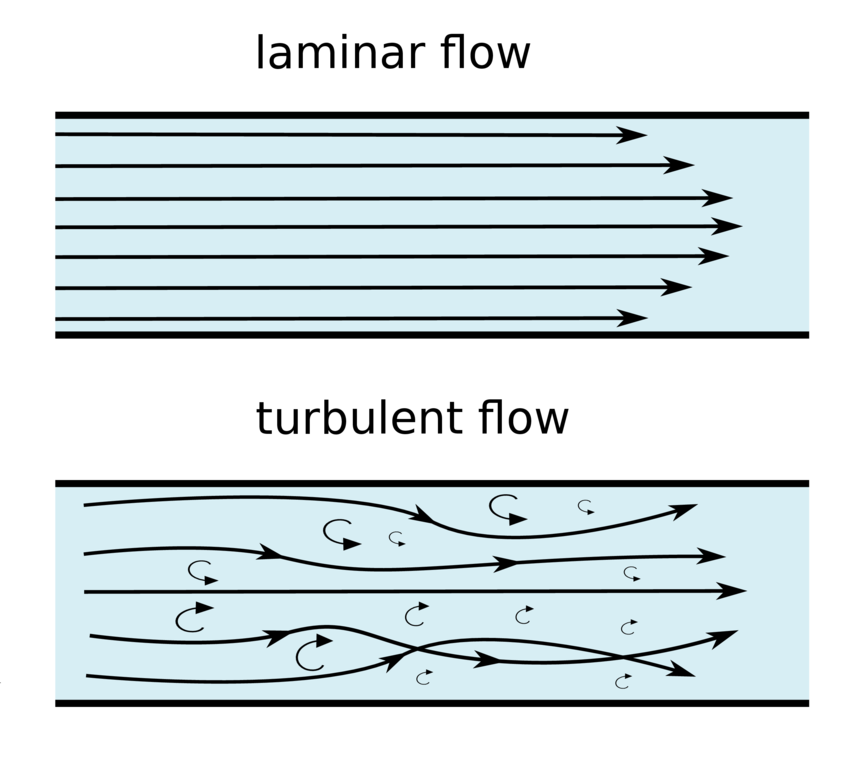 Движение потока воды. Ламинарный и турбулентный поток. Ламинарное и турбулентное движение воды. Ламинарное течение схема. Турбулентный и ламинарный режим течения жидкости.