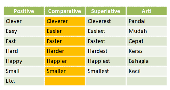 Positive comparative superlative. Easy Comparative and Superlative. Adjective Comparative Superlative таблица. Позитив компаратив суперлатив. Superlative adjectives Clever.