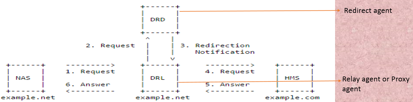- LTE/IMS reference