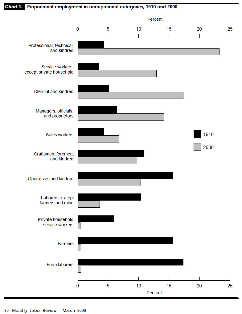 Employment share by occupational categories comparison 1900 and 2000