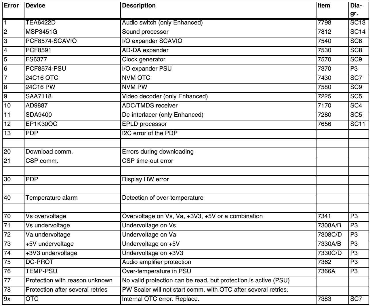 Master Electronics Repair ! PHILIPS FM23 PLASMA TV SERVICE MODE AND