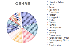 Carpe Librum 2019 Reading Stats Genre