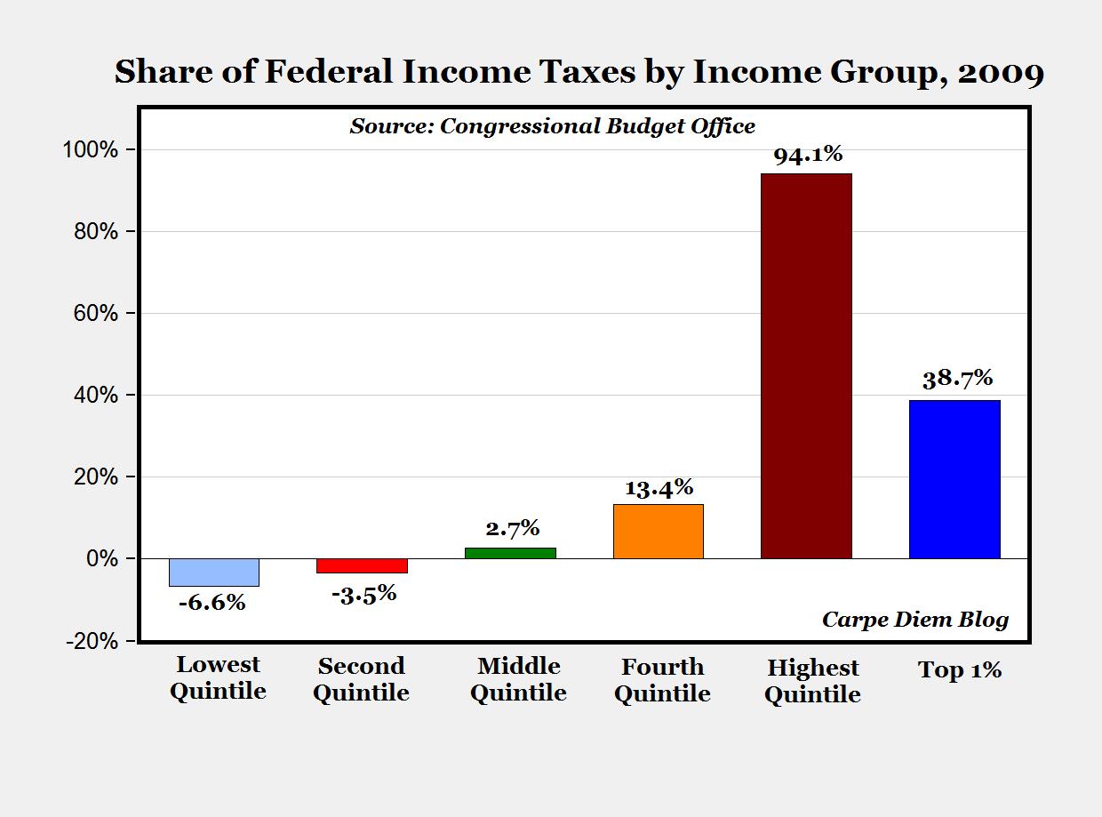 the-top-20-paid-94-1-of-income-taxes-in-2009