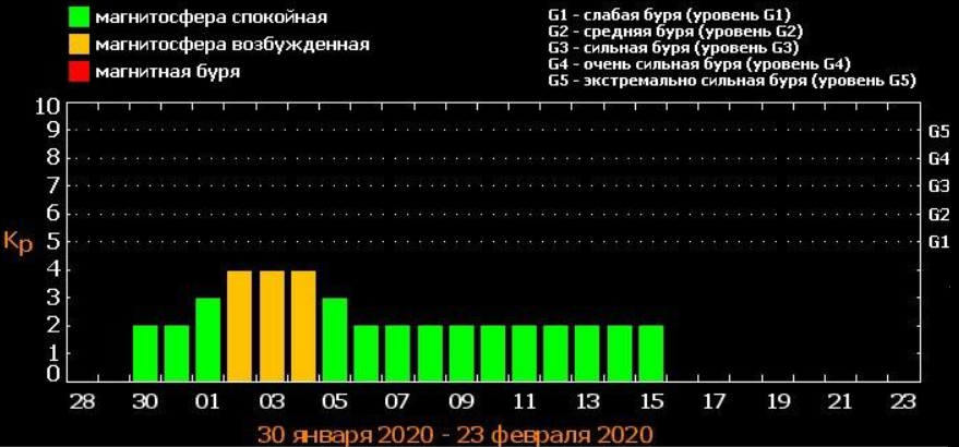 Магнитные бури сегодня в новомосковске. Магнитные бури в феврале таблица. Календарь магнитных бурь на июнь. Магнитные бури в июне 2023 года график. Магнитная буря Новосибирск.