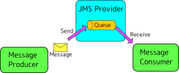 JMS сообщения. JMS providers. Служба message queuing. Тема JMS. Valid message