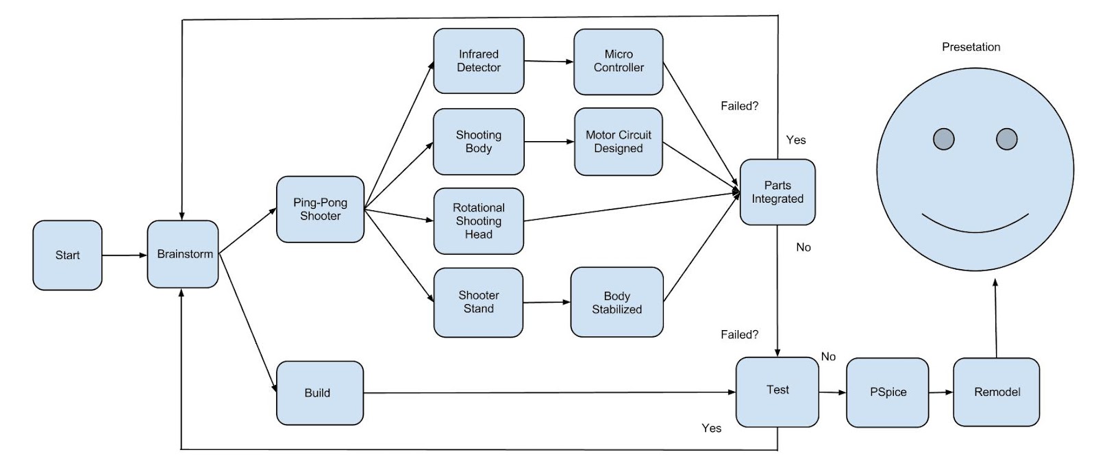 Engineering 44 cwliu Pert Chart of PingPong Shooter Project
