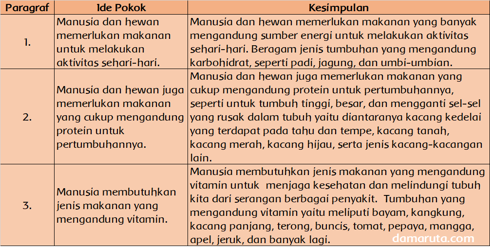 Ide Pokok Paragraf Bacaan Tumbuhan Sumber Karbohidrat Protein Dan Vitamin Halaman 58 Belajar Kurikulum 2013 Ide Pokok Paragraf Bacaan Tumbuhan Sumber Karbohidrat Protein Dan Vitamin Halaman 58 Belajar Kurikulum 2013