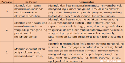 Ide Pokok Paragraf Bacaan Tumbuhan Sumber Karbohidrat Protein Dan Vitamin Halaman 58 Heart Id Ide Pokok Paragraf Bacaan Tumbuhan Sumber Karbohidrat Protein Dan Vitamin Halaman 58 Heart Id