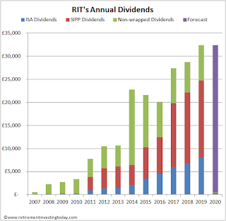 RIT Annual Dividends