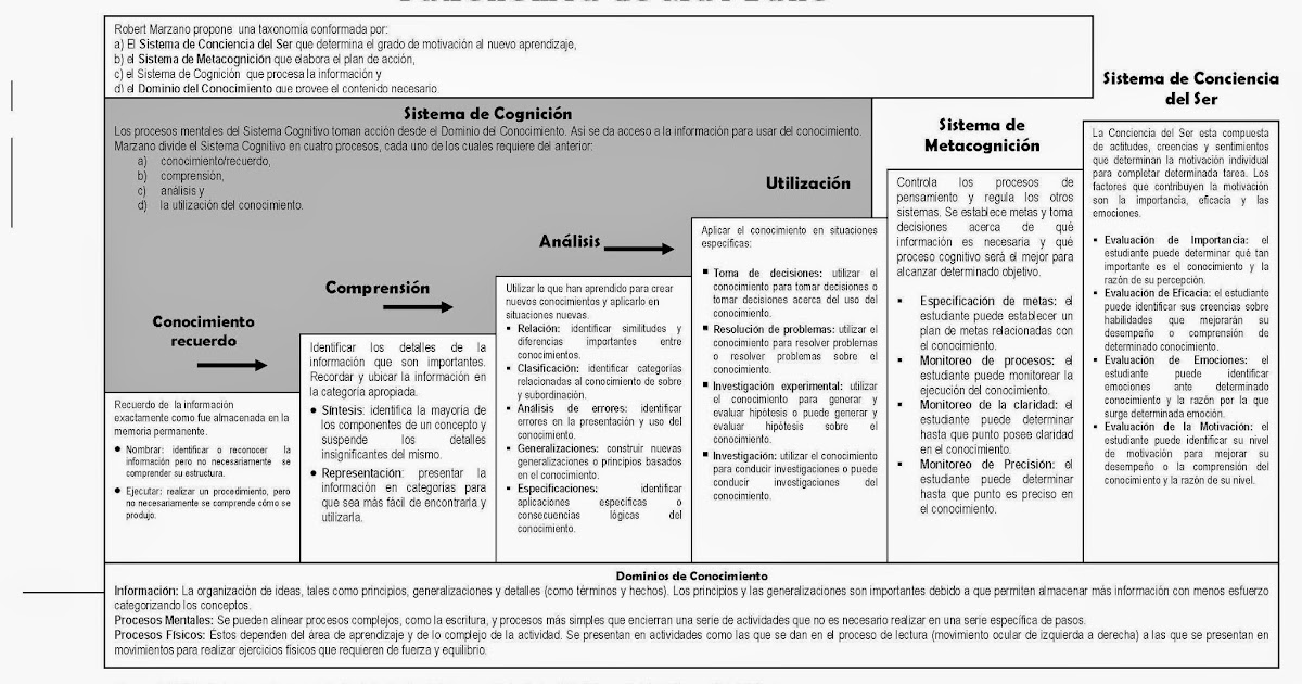 Taxonomia de Marzano niveles cognitivos (recuerdo, comprensión