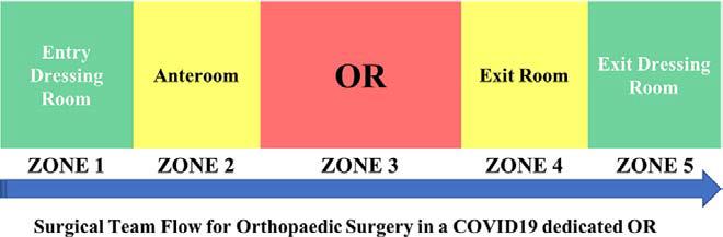Proposed outline workflow for operation theater in COVID Pandemic for orthopedic surgery 1 Proposed outline workflow for operation theater in COVID Pandemic for orthopedic surgery
