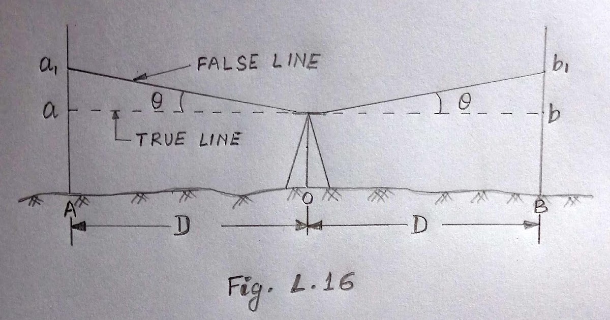 ENGINEERING SURVEY AND ESTIMATING PRINCIPLE OF EQUALISING BACKSIGHT