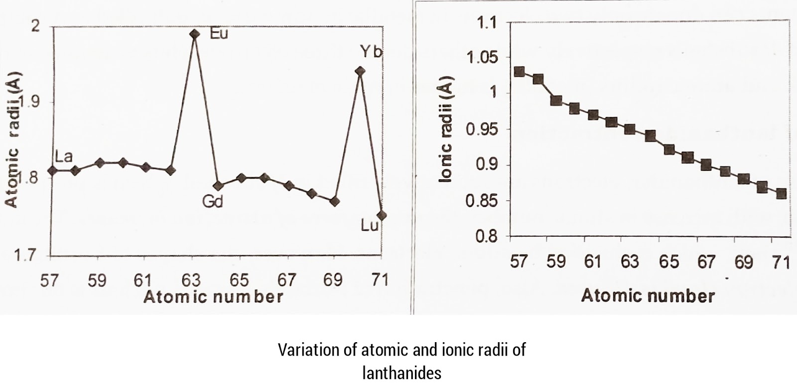 lanthanide contraction. All About Chemistry