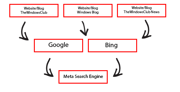 Meta-zoekmachinelijst