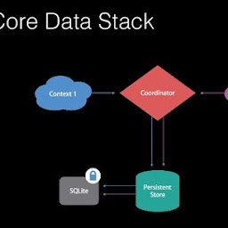 Context stacks. Core data. стек core data. core data swift. swift core data context что такое.