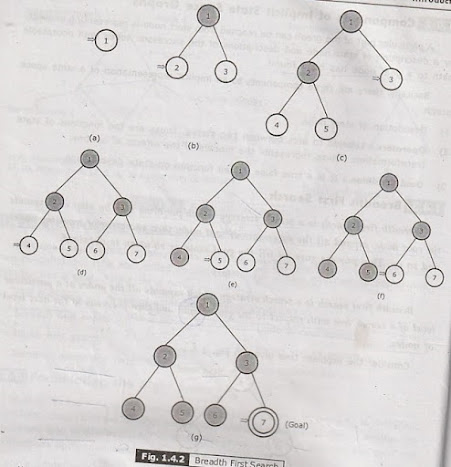 Breadth First Search in Artificial Intelligence