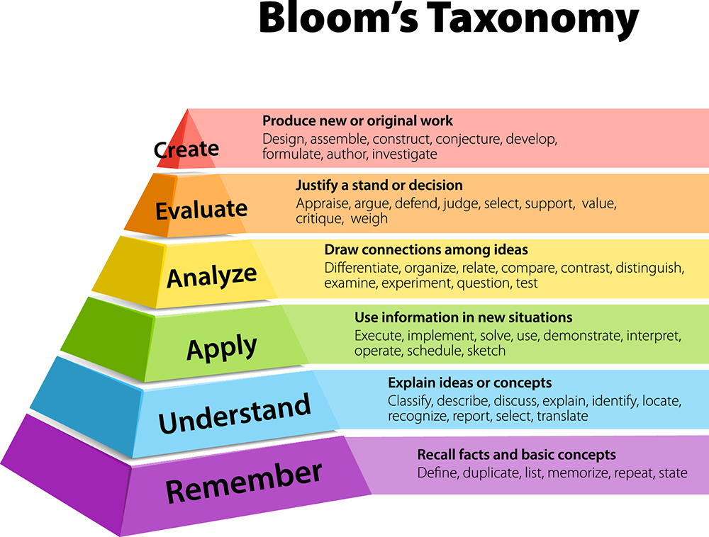 BLOOMS TAXONOMY AND THE SAMR MODEL
