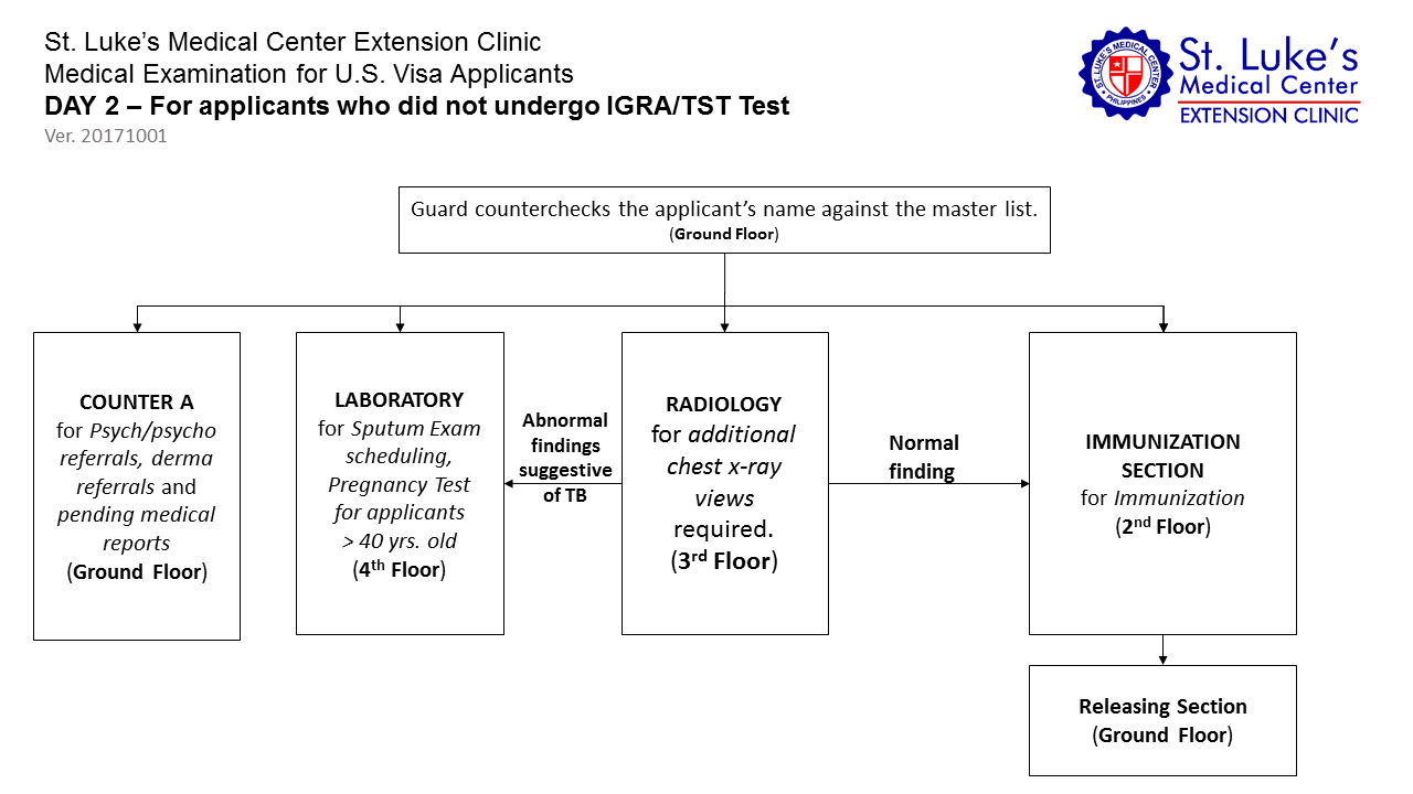 Covid 19 US Visa Medical Experience at St. Lukes Medical Center