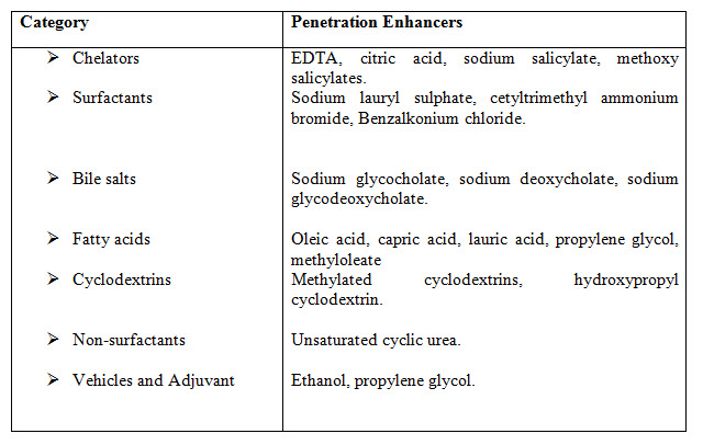 TABLE 2: Penetration enhancers