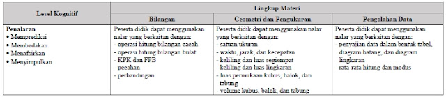 Kisi Soal Ujian Sekolah Berstandar Nasional  Download Kisi-Kisi Soal USBN SD/MI Tahun 2019 (Bahasa Indonesia, Matematika, dan IPA) Irisan KTSP 2006 dan Kurikulum 2013