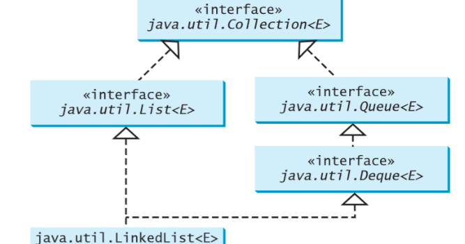 How to use Queue Interface in Java? Example Tutorial | Java67