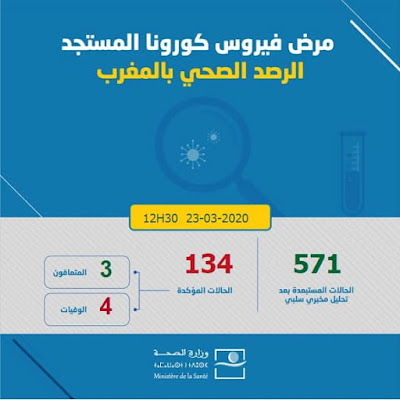 عاجل...المغرب يعلن عن تسجيل 12 حالة إصابة جديدة مؤكدة بفيروس كورونا ليرتفع العدد إلى 134✍️👇👇👇