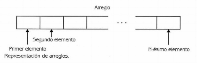 Métodos de Clasificación en Arreglos: Arreglos Unidimensionales
