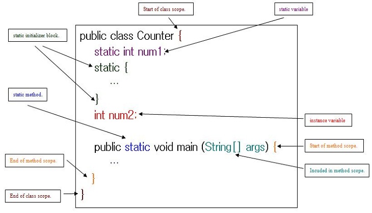 Java public static. Java instance variable. Статичная переменная java. Модификатор статик java. Идентификаторы static java.