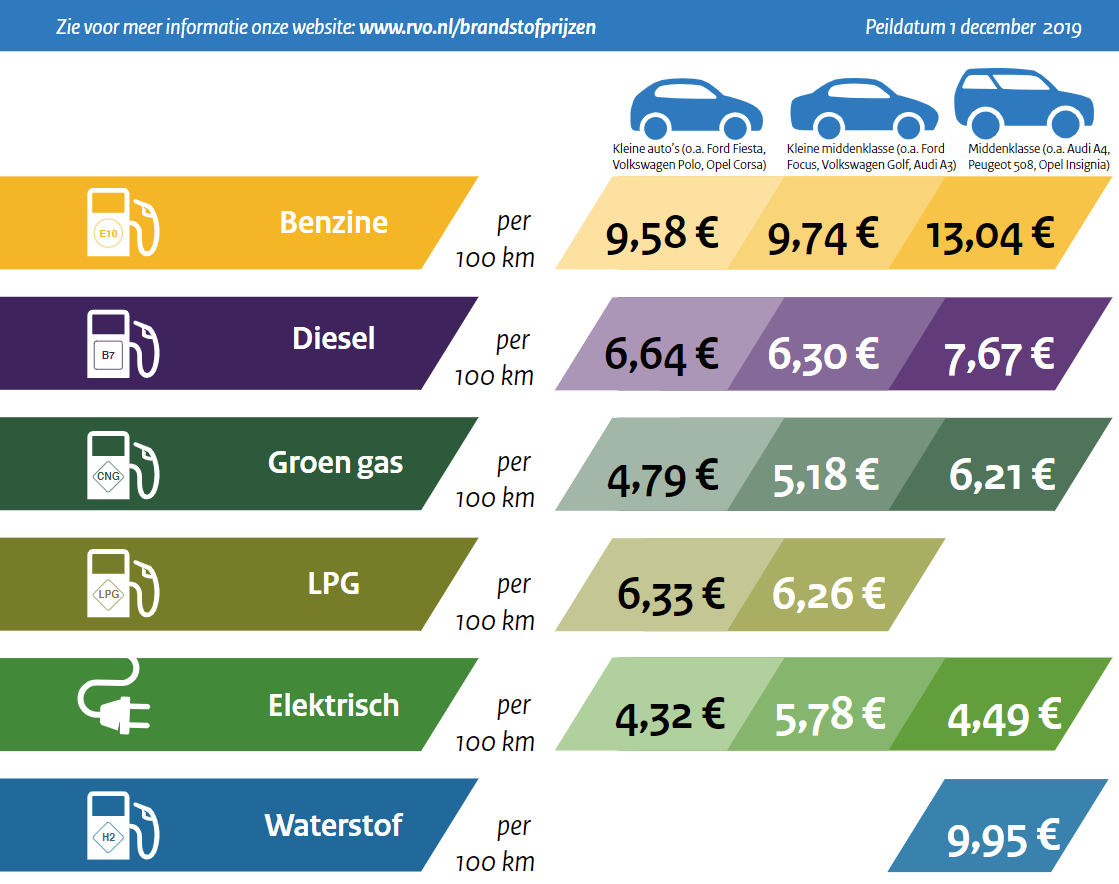Elektrische prijs per kun je vergelijken met brandstof - Dagelijksauto.nl