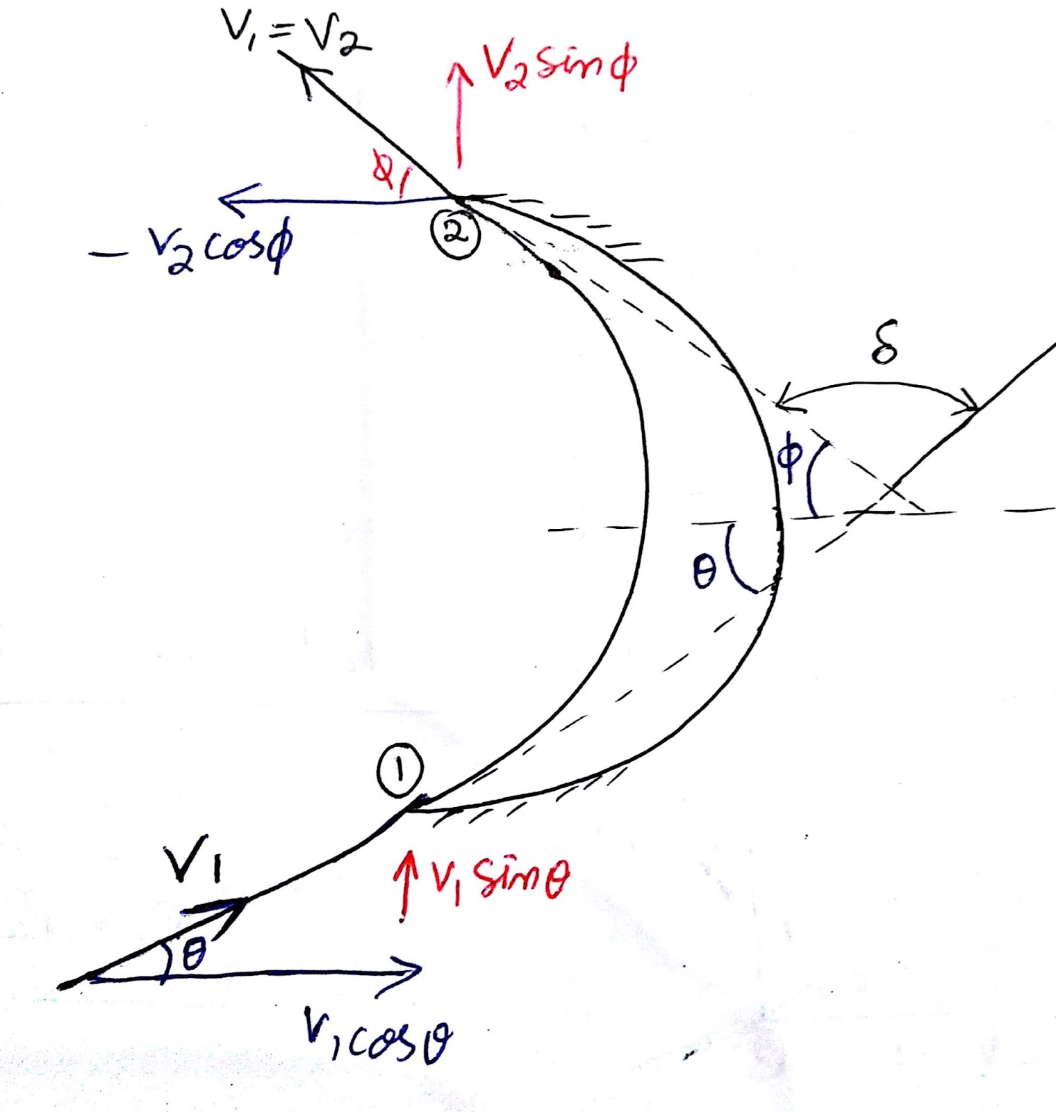 Lecture 4 ( Impact of jet on stationary curved plates )