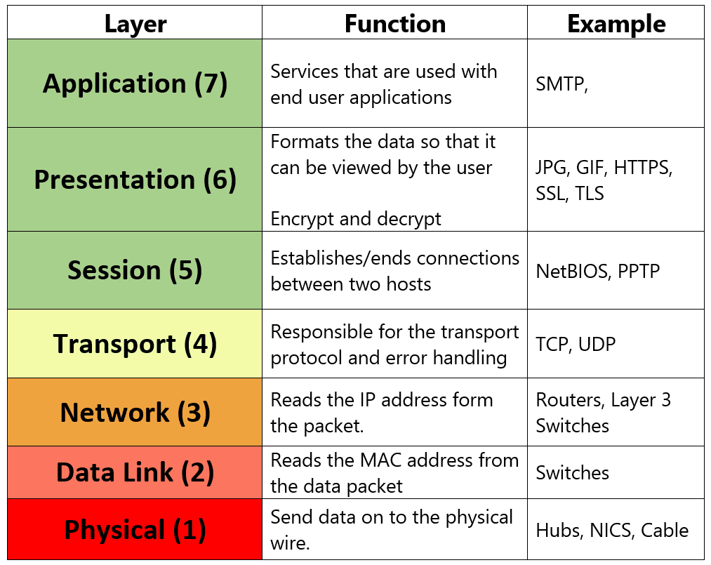 osi model pdf presentation