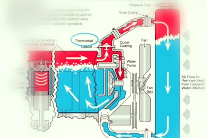 Cara Kerja sistem Pendingin disertai Animasi Beserta Fungsi Masing-Masing Komponen Sistem Pendingin Pada Mobil