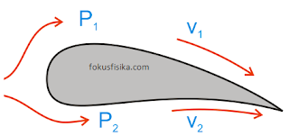 soal penampang melintang sebuah sayap pesawat