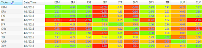 2016 250 day correlation between ETFs: EEM, EFA, FXI, IEF, IYR, SHY, SPY, TIP, UUP, and XLV