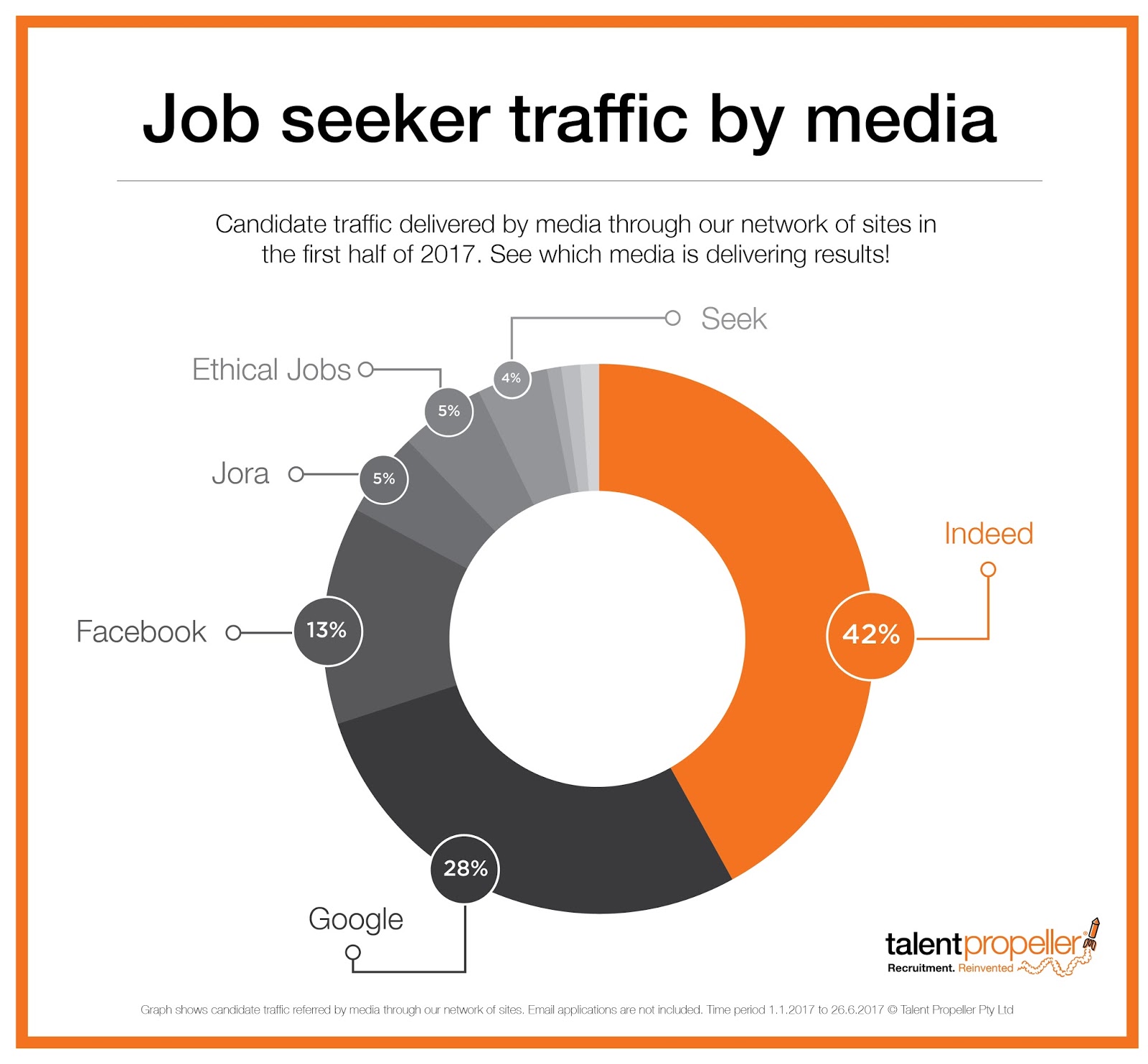 Talent Propeller Which media is delivering candidates in 2017?