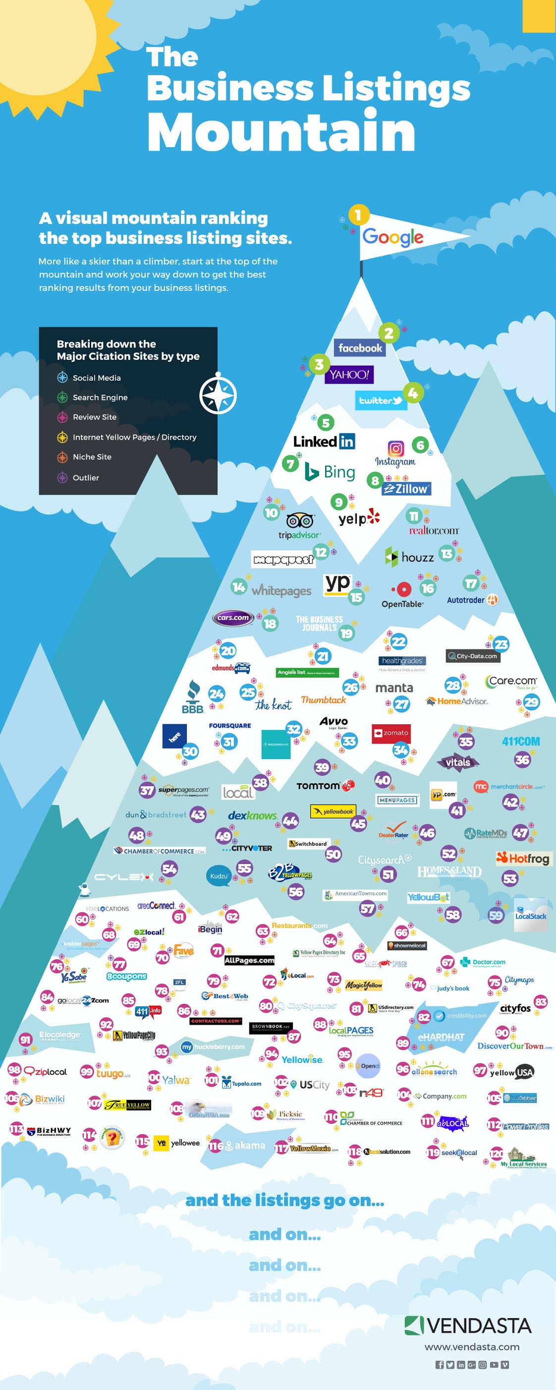 The Business Listings Mountain #infographic