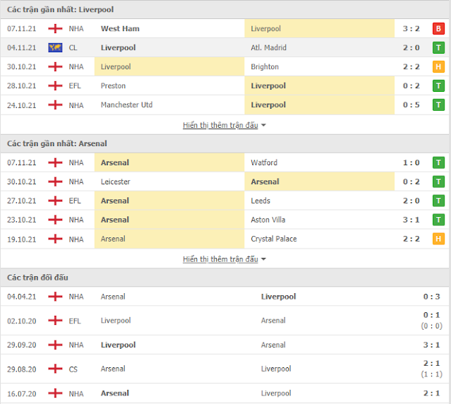 [Image: thong-ke-liverpool-arsenal-21-11.PNG]