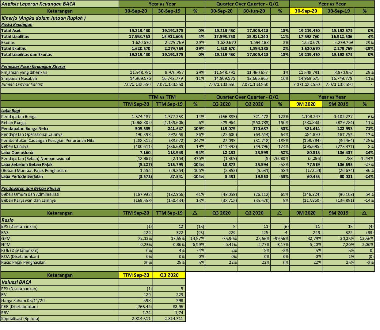 Idx Investor Baca Q3 2020 Pt Bank Capital Indonesia Tbk Analisis Laporan Keuangan