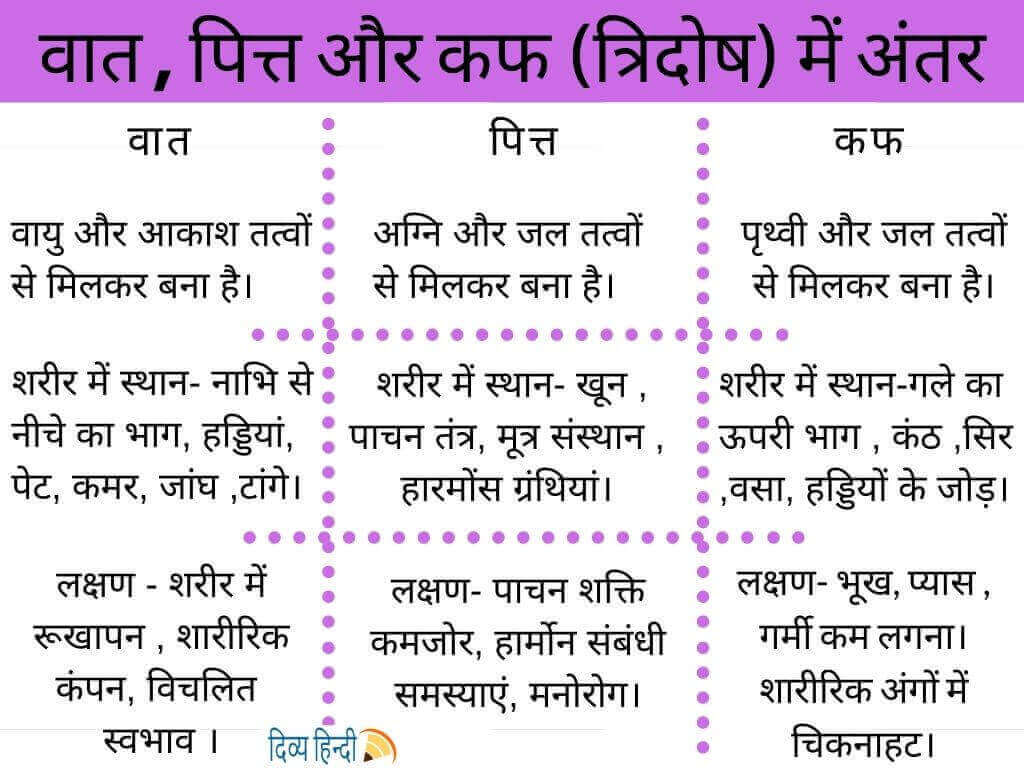वात , पित्त और कफ (त्रिदोष)