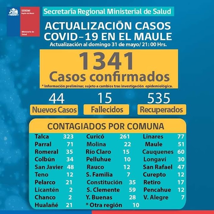 44 casos nuevos en la región,  Colbún no presentó nuevos casos