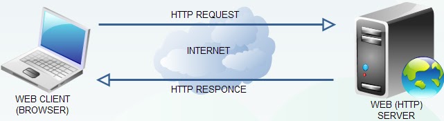 WEB SERVER AND BROWSER INTERACTION