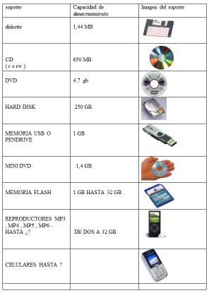 facundo de la walsh: SOPORTES DE ALMACENAMIENTO