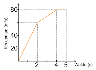 soal dan pembahasan gerak lurus kelas 10