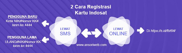 Cara Registrasi Kartu Indosat