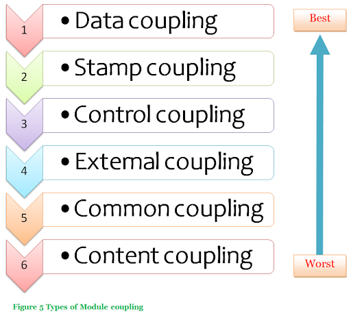 Diploma student types of coupling and cohesion 